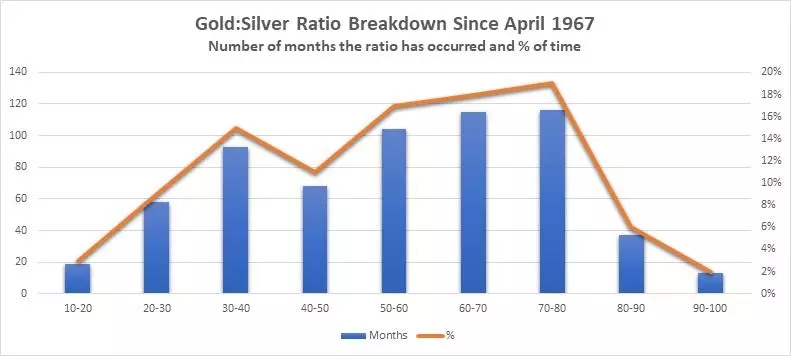 Gold to silver ratio breakdown graph